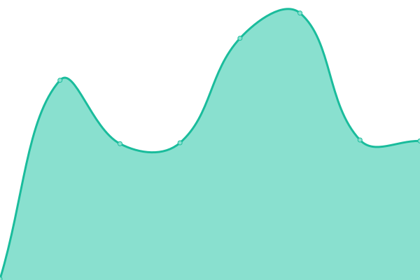 Response time graph