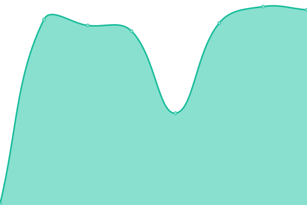 Response time graph