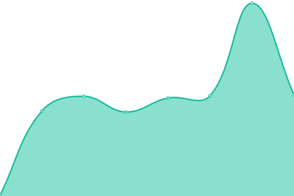 Response time graph