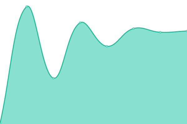 Response time graph