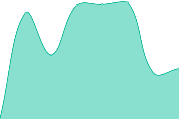 Response time graph