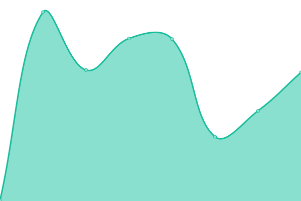 Response time graph