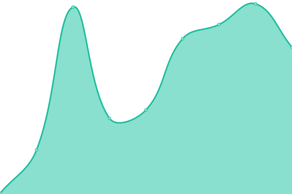 Response time graph