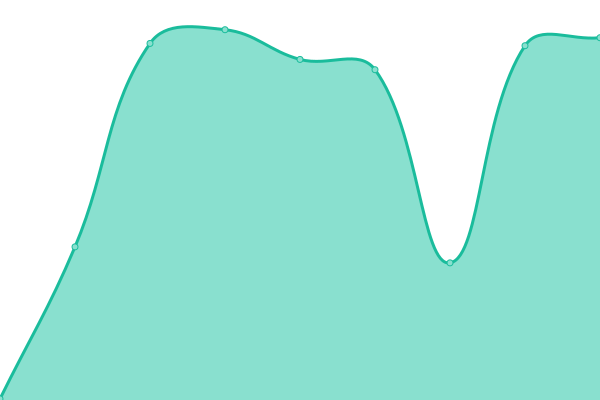 Response time graph