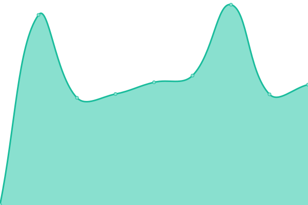 Response time graph