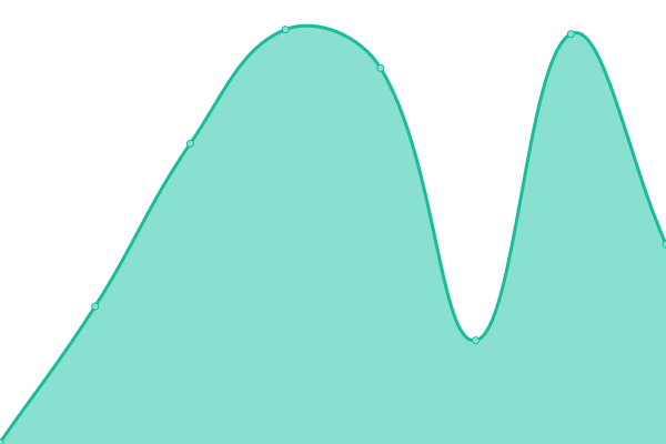 Response time graph