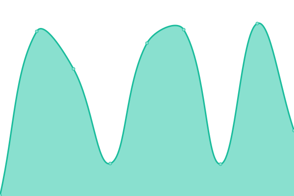 Response time graph