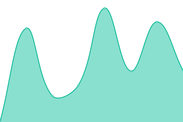 Response time graph