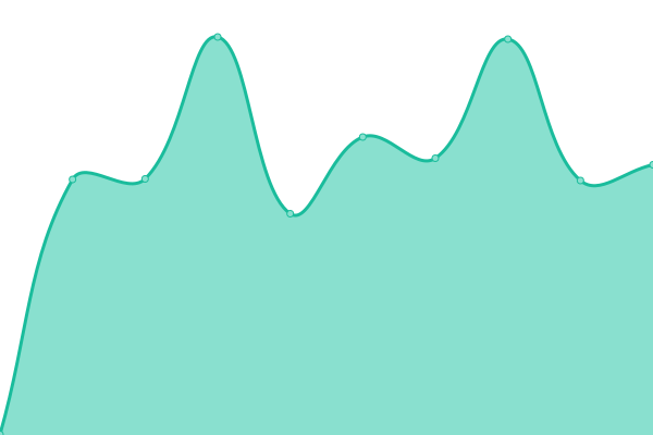 Response time graph