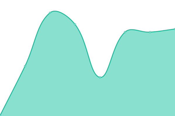 Response time graph