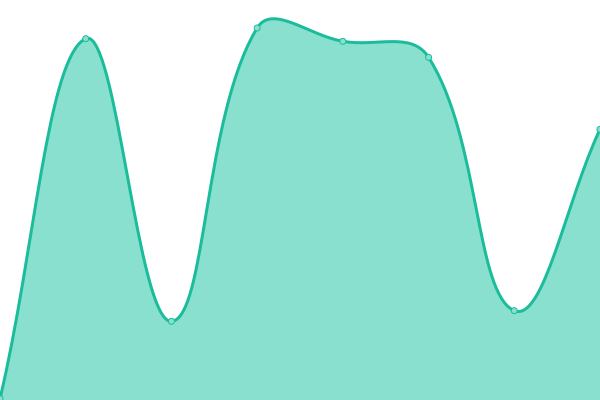 Response time graph