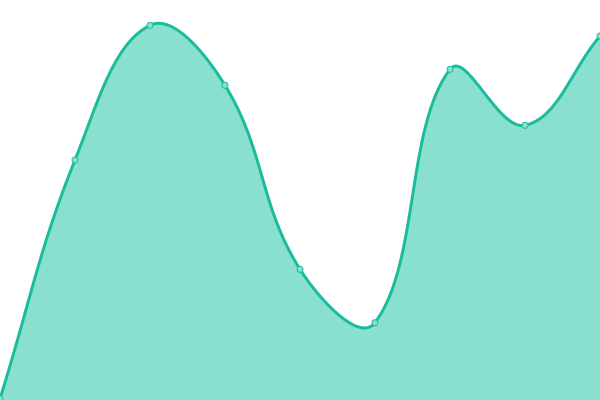 Response time graph