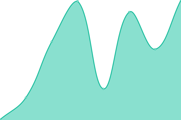 Response time graph