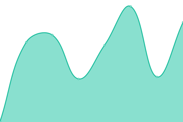 Response time graph