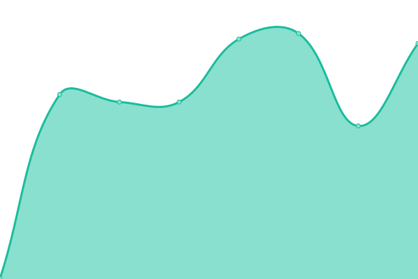 Response time graph