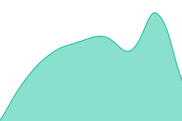 Response time graph