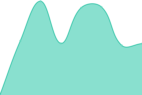 Response time graph