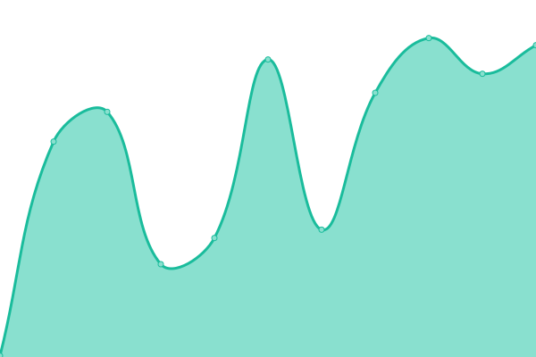 Response time graph