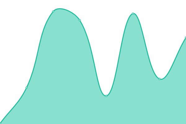 Response time graph