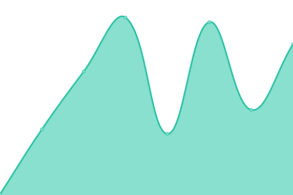 Response time graph