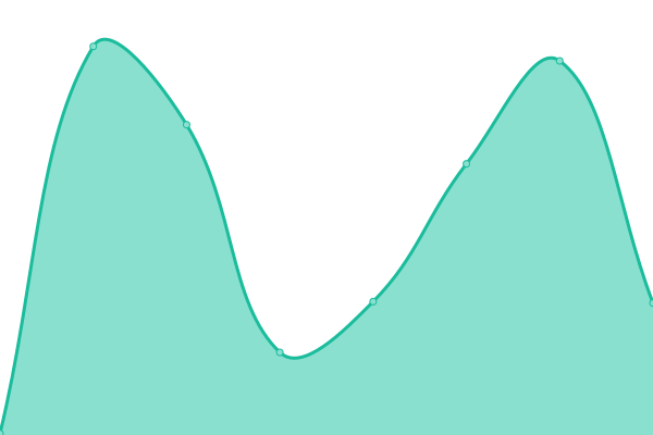 Response time graph