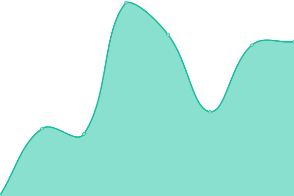 Response time graph