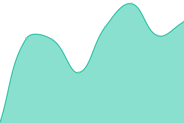 Response time graph