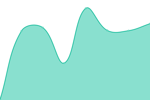 Response time graph