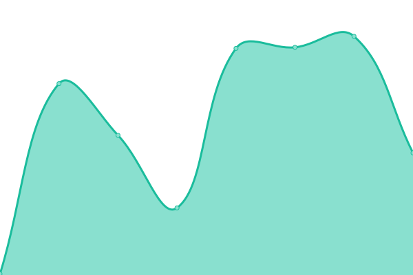 Response time graph