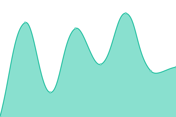 Response time graph