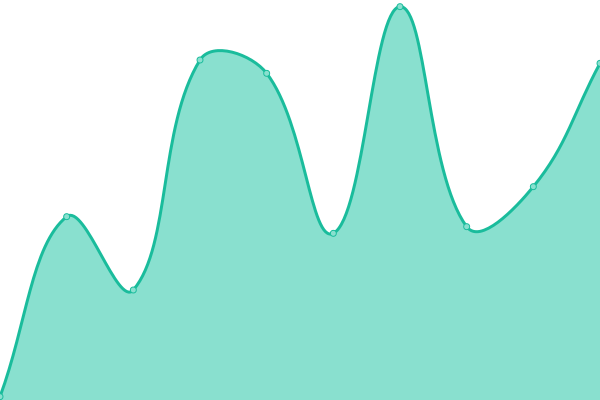 Response time graph