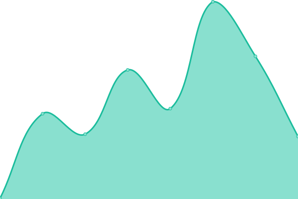 Response time graph