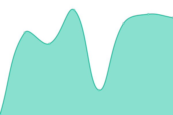 Response time graph