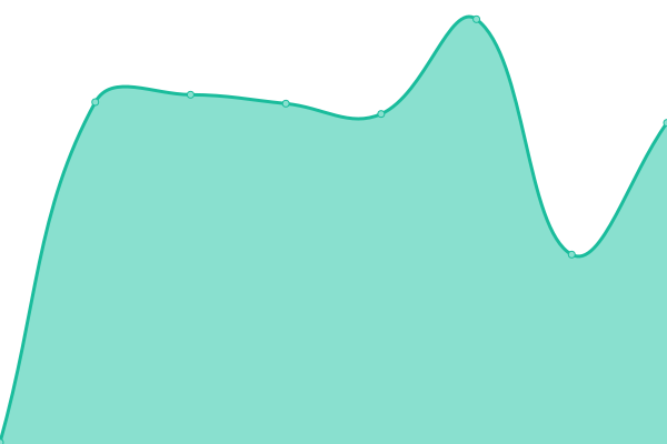 Response time graph