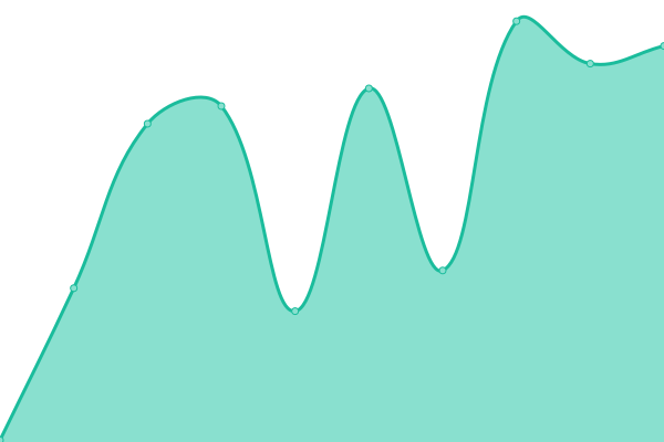 Response time graph