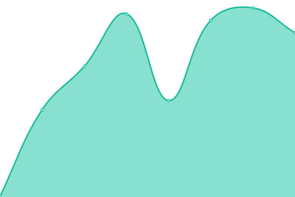 Response time graph