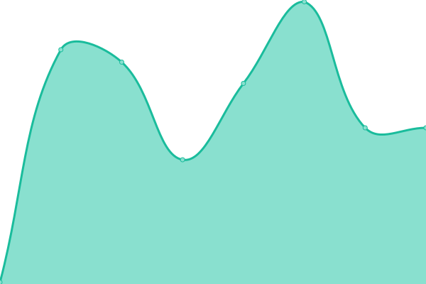 Response time graph