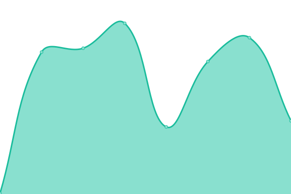 Response time graph