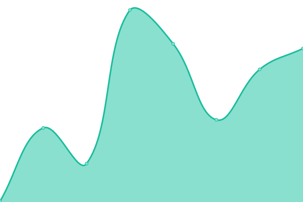 Response time graph