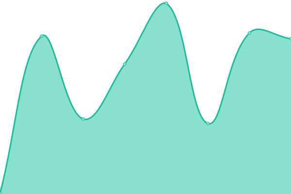 Response time graph