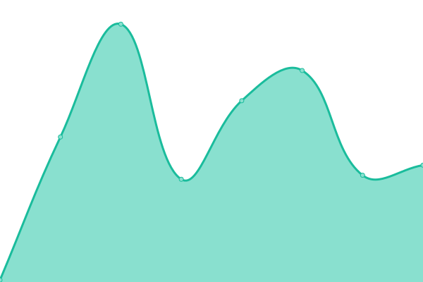 Response time graph