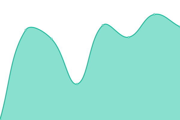 Response time graph