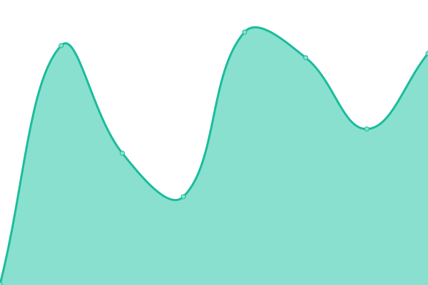 Response time graph