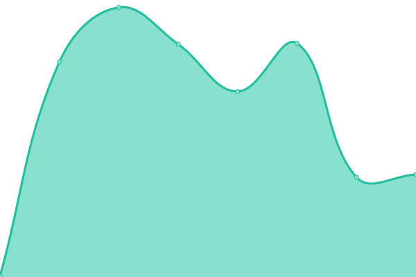 Response time graph