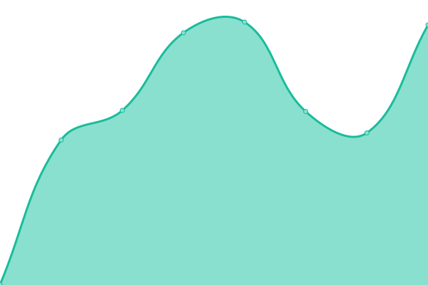 Response time graph