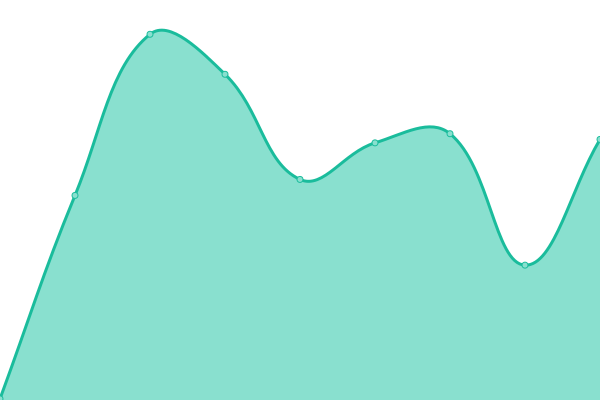 Response time graph