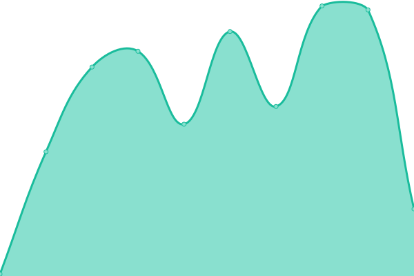 Response time graph