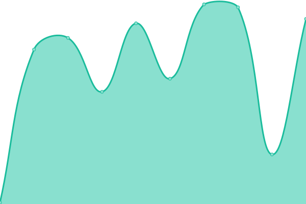 Response time graph