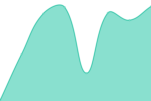 Response time graph