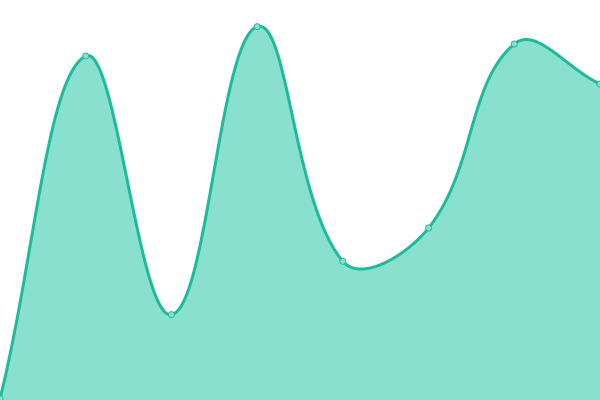 Response time graph